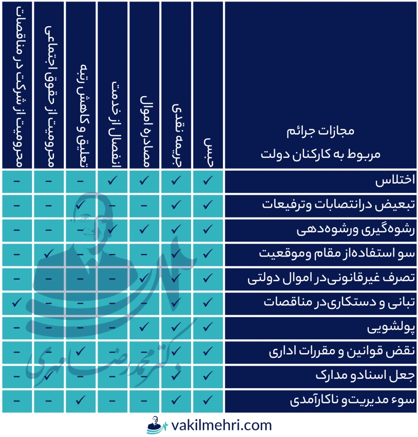 مجازات جرائم مربوط به کارکنان دولت